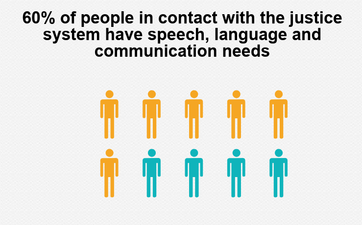 RCSLTpolicy's tweet photo. Over 60% of young people in the justice system have #communication problems. It’s important that youth offending teams can identify and support these need. #RCSLTJusticeBox - https://t.co/fOX9lsi1Xe
@AssnYOTmanagers #justice #SLCN https://t.co/v96Wzus8fN
