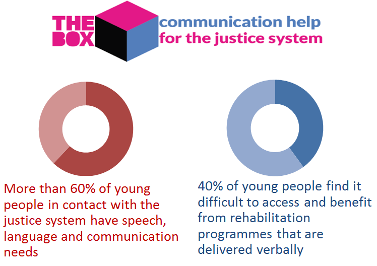 RCSLTpolicy's tweet photo. 60% of people in the #justice system have #communication needs. These needs are a barrier to participation in and engaging with #court processes and rehabilitation and treatment programs.
Find out how to support communication needs https://t.co/fOX9ls0qyE #RCSLTjusticeBox https://t.co/YfDIHqqb27