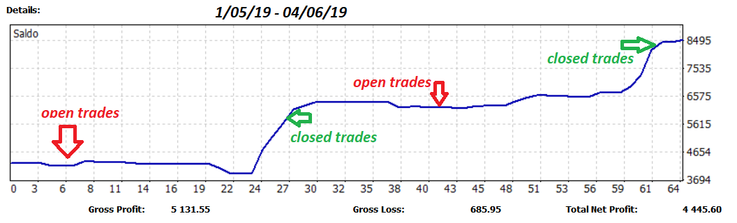 theastrotrader's tweet photo. #DAX #FDAX #CAC40 #EURUSD #DowJones #us30 #sp500 #SPX #oil #WTI #gold #XAUUSD #valuta #commodities #indices as a daytrader i did hundreds of trades with very low result but as a swingtrader with barely 38 trades a month a very high result... the result of the posted trades on acc https://t.co/g85yWfjYV6