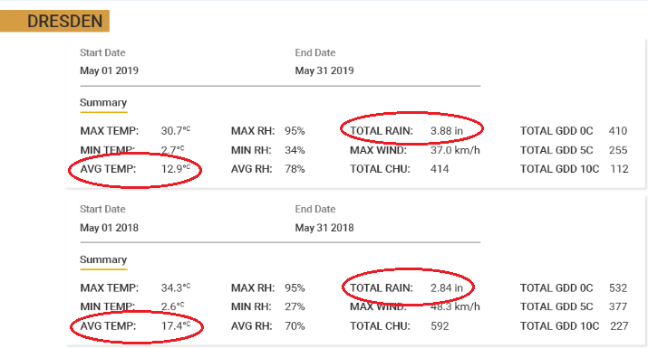FE_DigitalAg's tweet photo. It's been a difficult #Plant19 for many areas, including Ontario Farmers. Here are 3 locations that are seeing significantly more rainfall and lower average temps in 2019 vs. 2018. #weather #FarmCommand @fe_ontario https://t.co/QK91o9cH4f