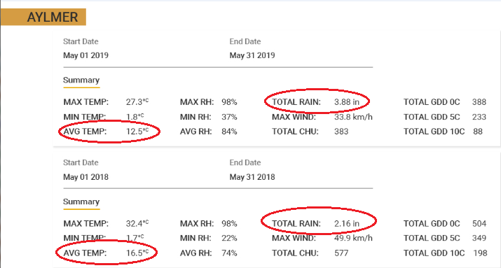 FE_DigitalAg's tweet photo. It's been a difficult #Plant19 for many areas, including Ontario Farmers. Here are 3 locations that are seeing significantly more rainfall and lower average temps in 2019 vs. 2018. #weather #FarmCommand @fe_ontario https://t.co/QK91o9cH4f