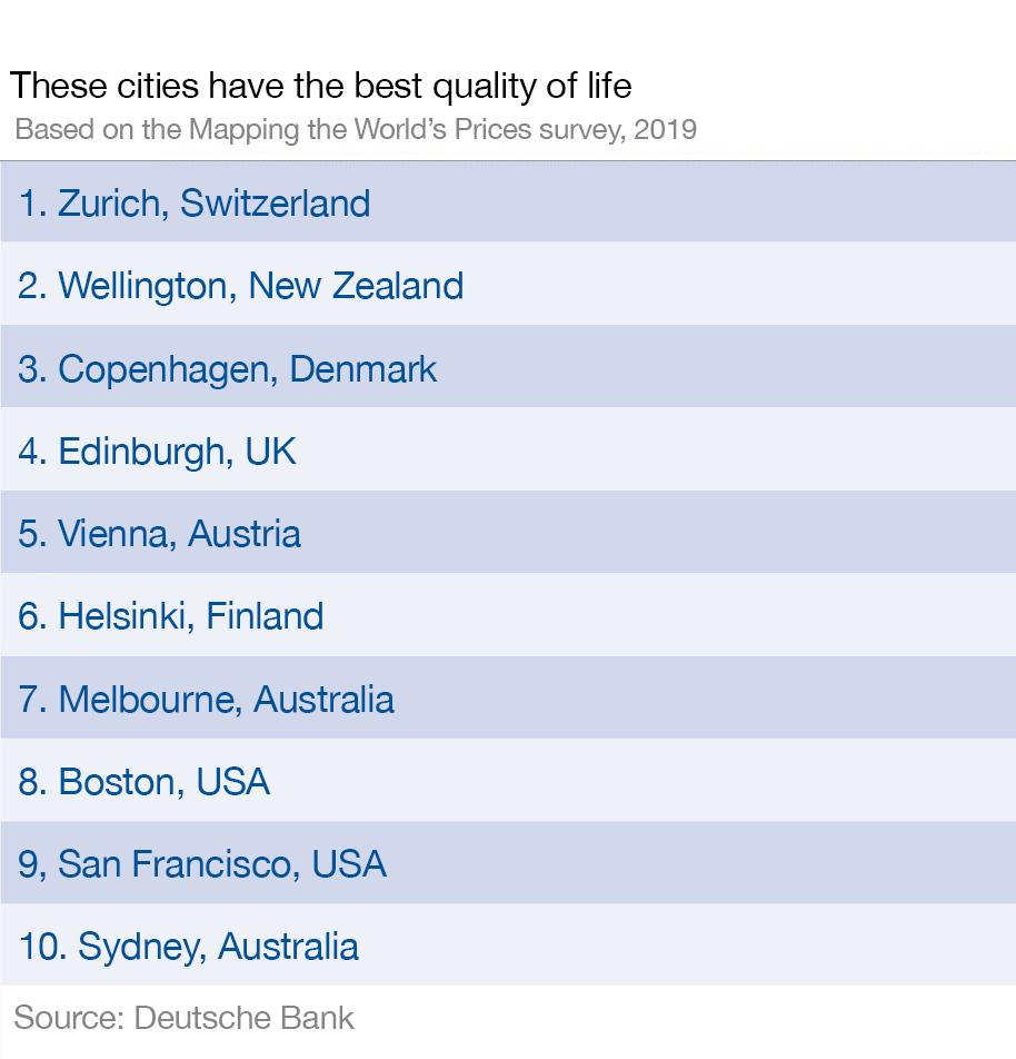 These cities have the best quality of life: congrats 🍾#NewZealand #Denmark #UKVisit for being TOP3 💪
wef.ch/2XcrQLW
wef.ch/2XcrQLW #society @drlynnphd @arlenenewbigg @denmarkdotdk @YuHelenYu @alvinfoo @Paula_Piccard @PVynckier @MusicComposer1 @laurenmaille