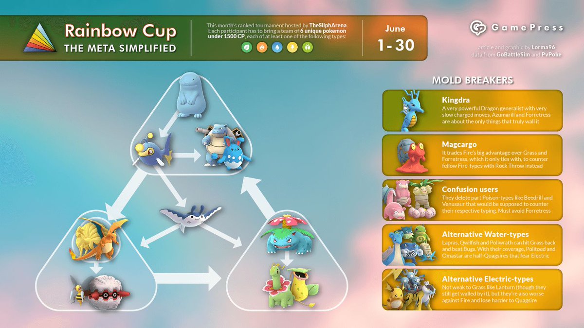 Gamepress Pokemon Go Sur Twitter Pvp This Month S Silphgg Rainbow Cup Challenges You To Bring A Team Of Fire Water Grass Electric Bug Type Pokemon To Gobattle Pokemongo Battlers