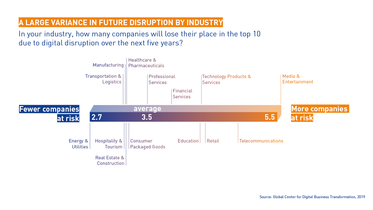 dbt_center's tweet photo. More than one-third of the top 10 incumbents in each industry will be displaced by digital disruption in the next five years. #DigitalVortex 2019 study reveals large differences among industries in vulnerability to digital disruption. https://t.co/LZ6RqosWkb https://t.co/u5Dhf5vpk9