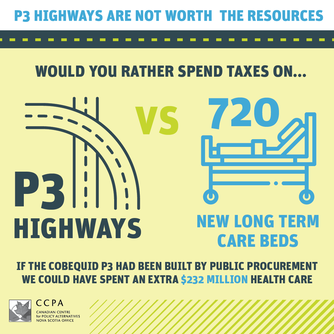 CCPANS's tweet photo. Public private partnership highways cost more and are less accountable than publicly-funded projects.

Read the full Canadian Centre for Policy Alternatives-NS report on #P3 highways here: https://t.co/rpAk9BinHA

#nspoli @ccpa https://t.co/Iq0zbc7984
