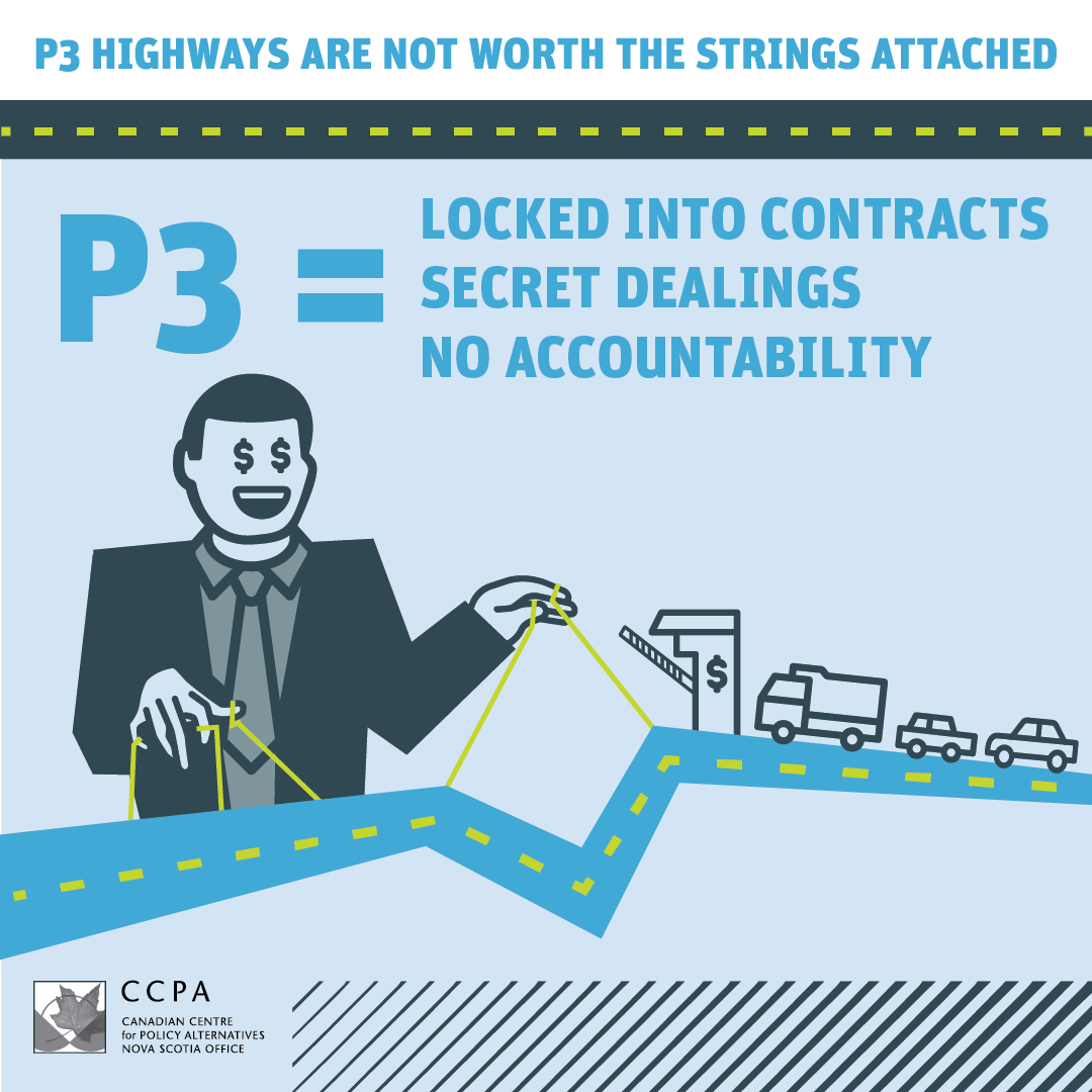 CCPANS's tweet photo. Public private partnership highways cost more and are less accountable than publicly-funded projects.

Read the full Canadian Centre for Policy Alternatives-NS report on #P3 highways here: https://t.co/rpAk9BinHA

#nspoli @ccpa https://t.co/Iq0zbc7984