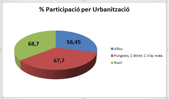 La participació a Alfou que ve ser sensiblement inferior a la del conjunt del municipi, caldrà treballar en augmentar-la.
