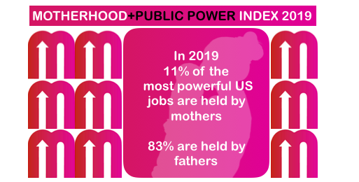JustACTIONS's tweet photo. Mothers face the greatest barriers to leadership in every country & US is going backwards on #MomPowerIndex. Take a look https://t.co/074Koe7fei #WD2019 #GenderEquality #WomenDeliver2019 #ThePowerOf @WomenDeliver @GlobalHlth5050 @melindagates @Katja_Iversen @phumzileunwomen https://t.co/YDmzq17nRZ