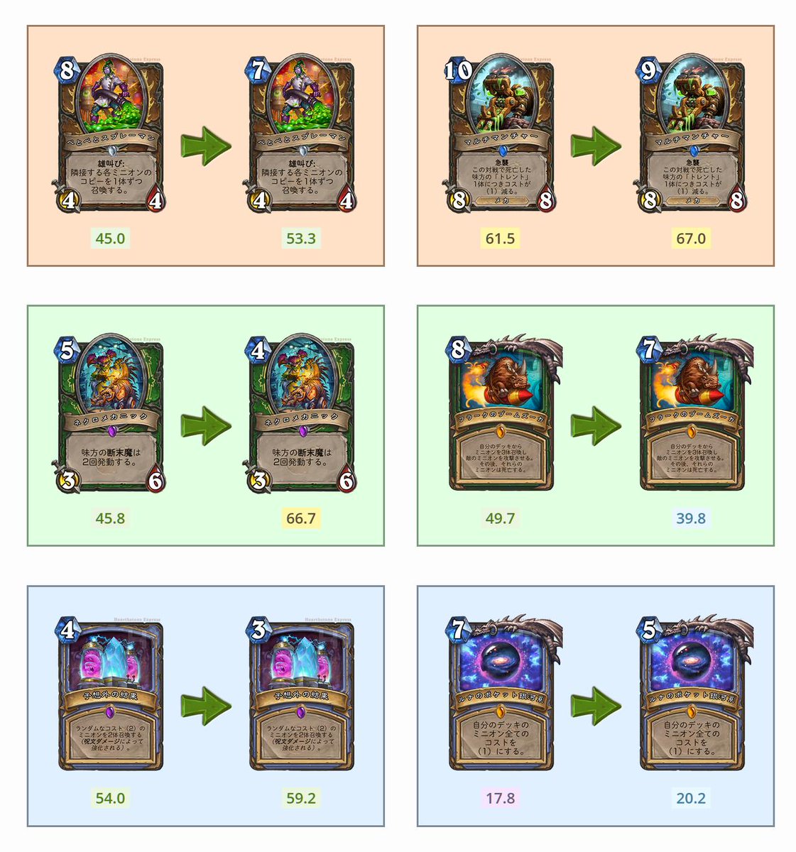 Uzivatel Hearthstone Express Na Twitteru 06 04 更新 闘技場カードランク Arena Card Rankings カード入替とランク更新を行いました カードプールが 基本 クラシック ゴブリンvsノーム グランドトーナメント カラザン メカメカ 悪党同盟 に