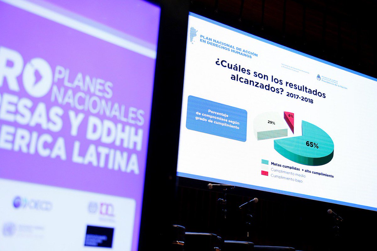 SDHArgentina's tweet photo. Estamos orgullosos de presentar el informe de medio término del #PlanNacionalDDHH de 🇦🇷, en el marco del Foro Regional sobre #EmpresasyDDHH. En sólo dos años, hemos logrado cumplir con el 65% de los 243 objetivos y el acompañamiento de 17 provincias y 337 municipios. https://t.co/0VsXrFXpD0
