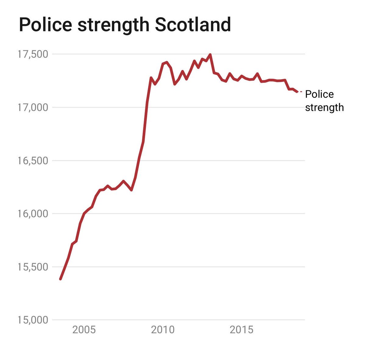 Che__Donald's tweet photo. Huge fall in violent crime, over a decade, in Scotland.
I wonder if #police numbers have a bearing on this...?🤔
#OfCourseItDoes https://t.co/PfCgZKOAjA