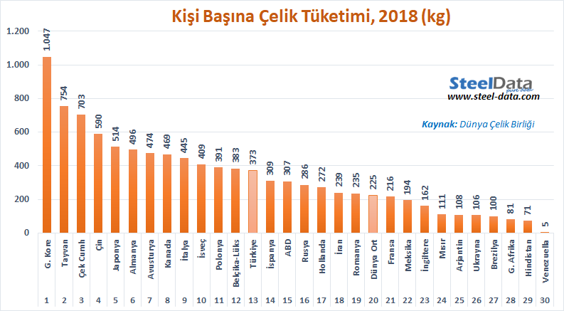 Dünya Çelik Birliği'ne göre , G. Kore 1047 kg ile en yüksek kişi başına #çelik tüketimine sahip ülke oldu. G. Kore'yi 754 kg ile Tayvan, 703 kg ile Çek Cumhuriyeti, 590 kg ile Çin, 514 kg ile Japonya ve 496 kg ile Almanya takip etti. 
Türkiye 373 kg ile 13. sırada yer aldı.