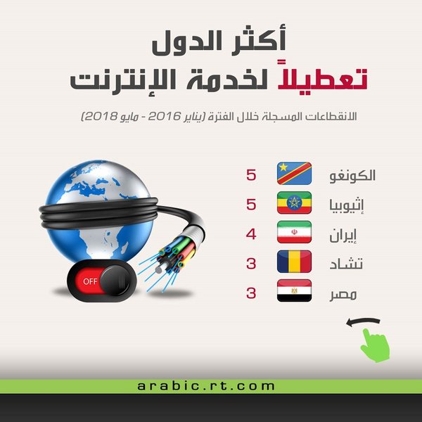 RTarabic's tweet photo. هل تقطع حكومكتم الإنترنت !
#شاهد #اسأل_أكثر #أخبار #اخبار_روسيا #صور #الهند #باكستان #العراق #سوريا #تركيا #الكونغو #إثيوبيا #إيران #تشاد #مصر #إنترنت #تطبيقات #موبايل 
#RT_Arabic https://t.co/oPCv4cqdhv