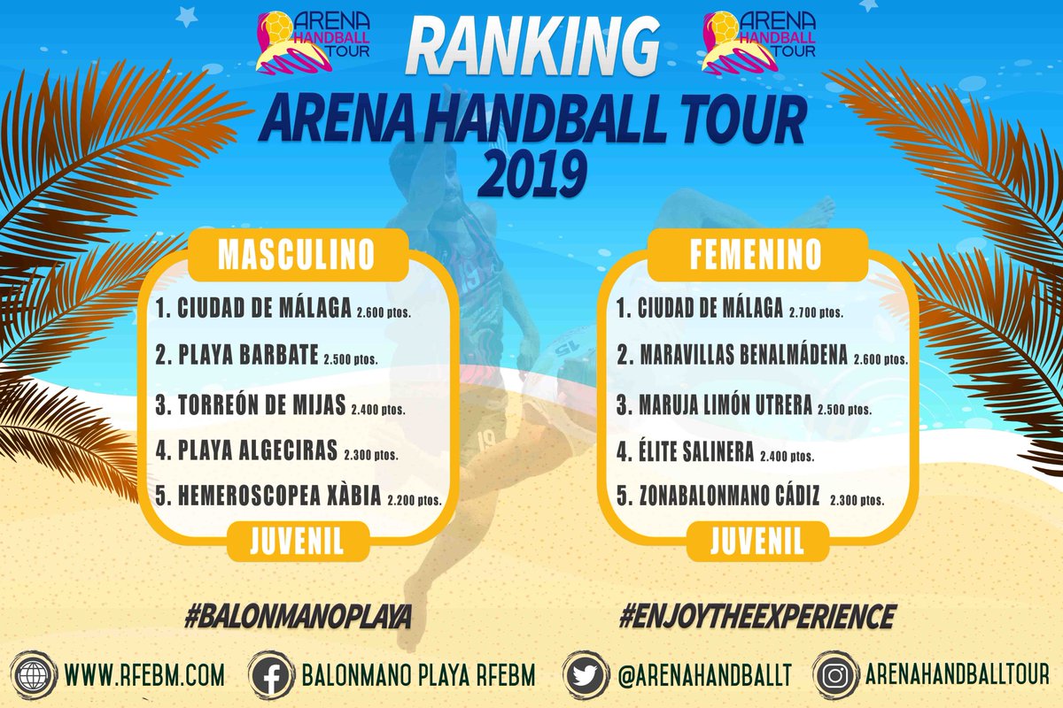 📊 ¡Así queda el ranking del <a href="/ArenaHandballT/">Arena Handball Tour</a> 2019 al término de la #CopaESPBMPlaya en <a href="/Ayto_Torrox/">Ayuntamiento Torrox</a>!

📌 Categoría Juvenil Masculina y Juvenil Femenina

📝 Lista completa 👉 rfebm.com/noticia/rankin…