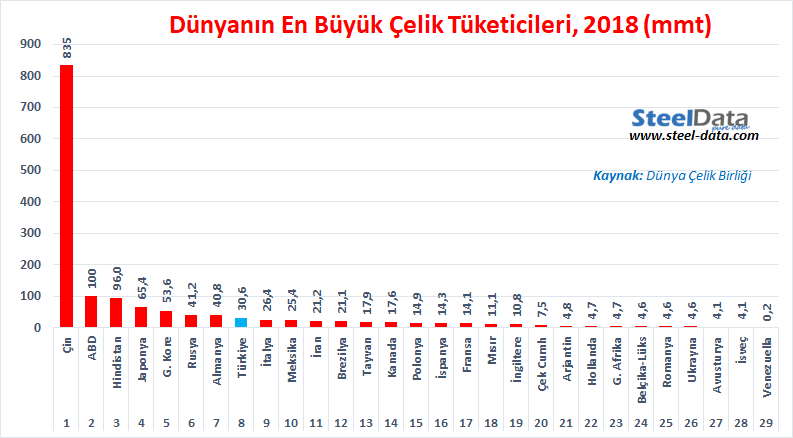 2018 yılında #çelik tüketimi % 14.8 düşüşle, 36.1 milyon tondan, 30.6 milyon tona gerileyen Türkiye, keskin daralmaya rağmen dünyanın en büyük 8. çelik tüketicisi konumunu sürdürdü. Bu açıdan Türkiye, 2018 yılında Avrupa'nın 2., dünyada da 8. en büyük çelik tüketen ekonomi oldu.