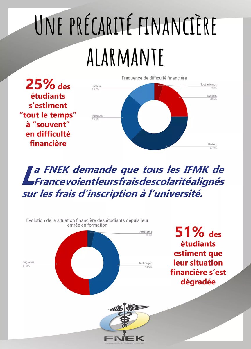 Suite à l'enquête sur le #bien_être des #étudiants #kinés, <a href="/La_FNEK/">FNEK</a> constate une précarité financière alarmante : il est temps d'agir 💪🚨
<a href="/La_FAGE/">FAGE</a> <a href="/cnomk/">Ordre des masseurs-kinésithérapeutes</a> <a href="/KineActualite/">Kiné Actualité</a> @MinSoliSante <a href="/sup_recherche/">Ministère Enseignement supérieur/Recherche/Espace</a>