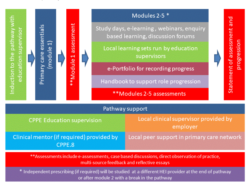 cppeengland's tweet image. Have you seen our new Primary care pharmacy education pathway? The 18-month pathway will equip pharmacists with the necessary knowledge and skills to work in patient-facing roles in primary care networks as part of multidisciplinary teams. To apply, visit: cppe.ac.uk/career/pcpep/p…