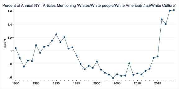 White people have never been more popular. Number of articles mentioning between 2011-2018: 507 (2011), 547 (2012), 577 (2013), 843 (2014), 851 (2015), 1,476 (2016), 1,681 (2017), 2018 (1,827).