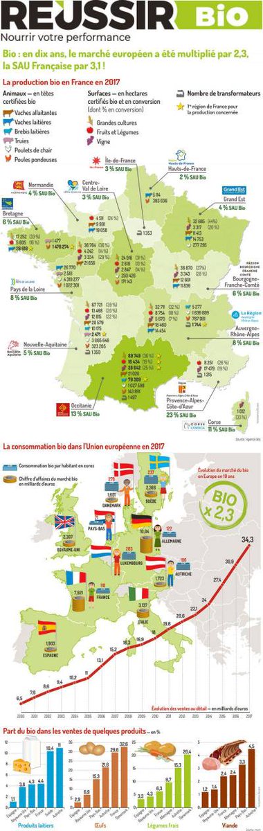 FLasgi's tweet photo. Un Français dépense 118 € par an pour son alimentation biologique #alimentation #bio @florian_bvin: Infographie : la production biologique et les marchés du bio en France et en Europe https://t.co/uxiz42fxOa… https://t.co/cryba4dFFA