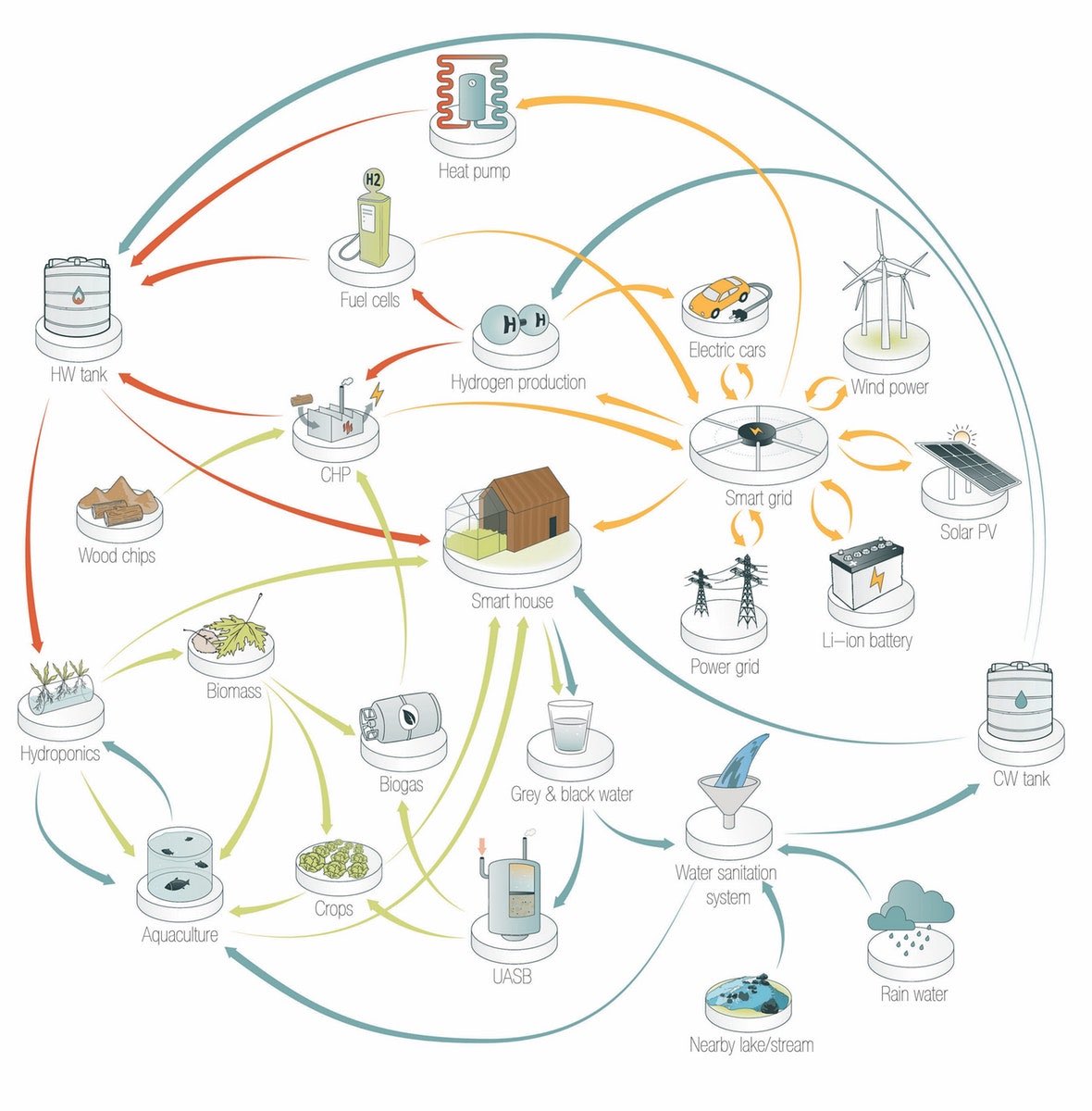 worlddesignorg's tweet photo. Can we design self-sufficient cities to increase sustainable mobility and contribute to the circulare conomy? @whitearkitekter @movinonconnect @pierrecannet #sdg12 #sdg11 https://t.co/Y5eYsZMpBO