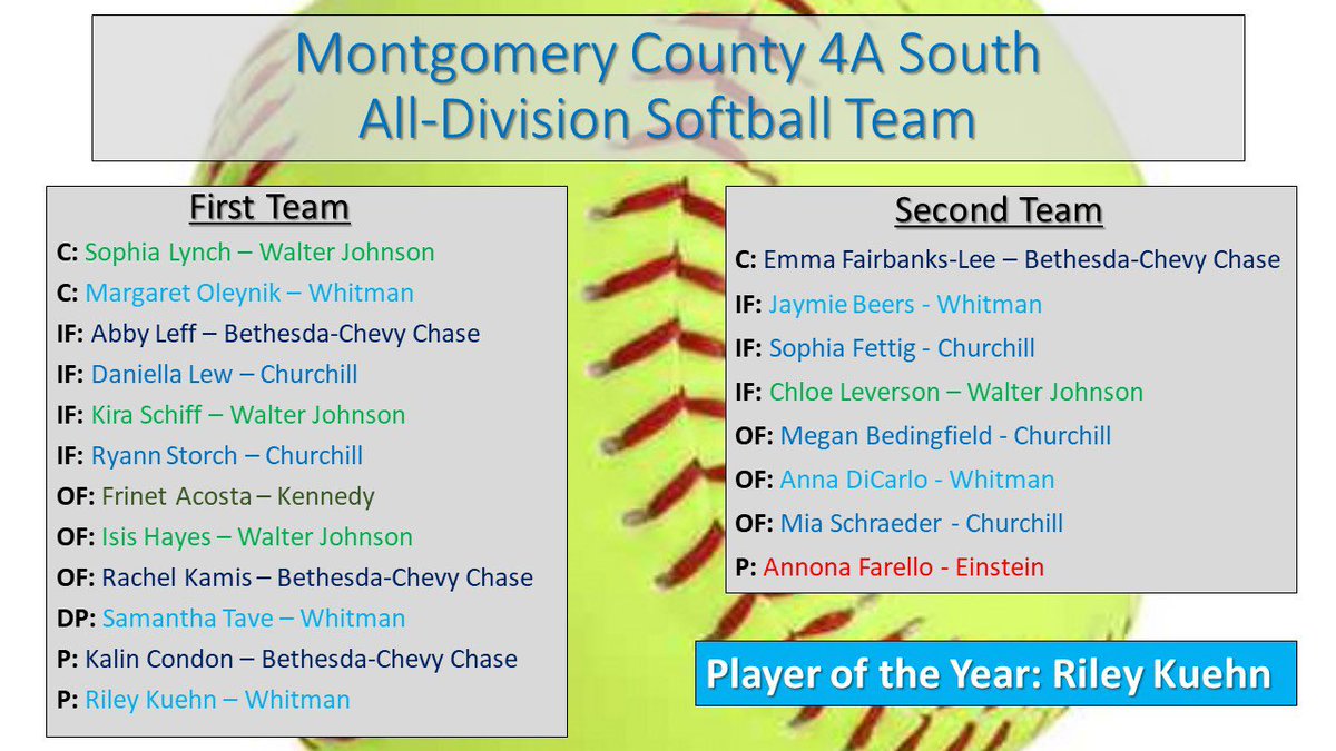 WhitmanSoftball's tweet photo. Congrats to our Vikes who made the All-Division Softball team in the 4A South.  Three players made the 1st team and two on the 2nd team.  Riley Kuehn was named player of the year!  Well deserved honors after a great season.  @WWHSAthletics @RWDodd https://t.co/oACAegqQDq
