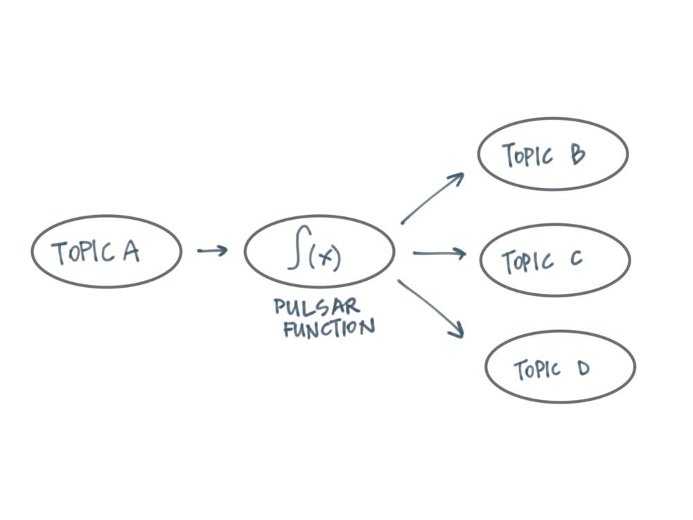 streamlio's tweet image. Blog post by @Jowanza explains how @apache_pulsar and Pulsar Functions made it possible to simplify stream processing, moving from the combination of #SparkStreaming + #Kinesis to a simpler solution on Pulsar--&quot;Pulsar Functions performed brilliantly&quot;: jowanza.com/blog/2019/3/9/…