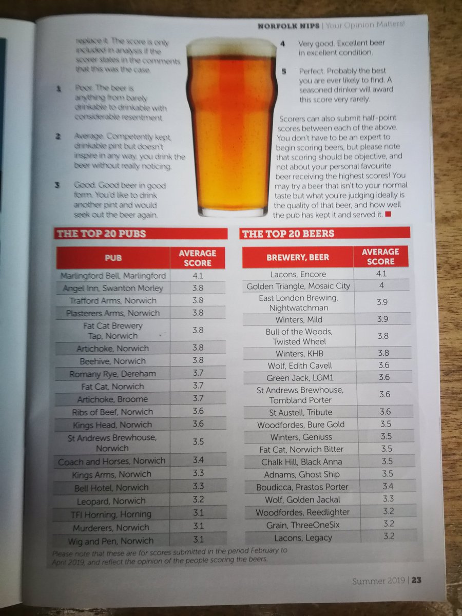 Nice to see that GT #MosaicCity is at number 2 in this list and <a href="/artichokepub/">artichokepub</a> has the second highest score for the pubs!