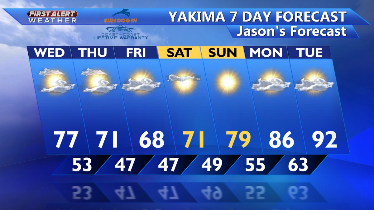 #Yakima will continue to cool down through Saturday, with warmer temps on the way next week.