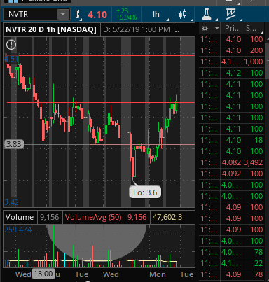 SuperLuckeee's tweet photo. #NVTR reversing off the lows and breaking out of congestion. Swinging! https://t.co/XGI1D8Wf1J