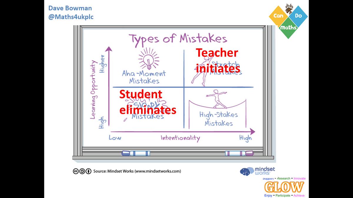 Maths4ukplc's tweet photo. @andyparkinson31 @MrMattock @martynyeouk @mathscpdchat @NCETM I find this diagram is useful when I consider value of mistakes. The red is my annotation #mathscpchat https://t.co/uA1mgU0iEE