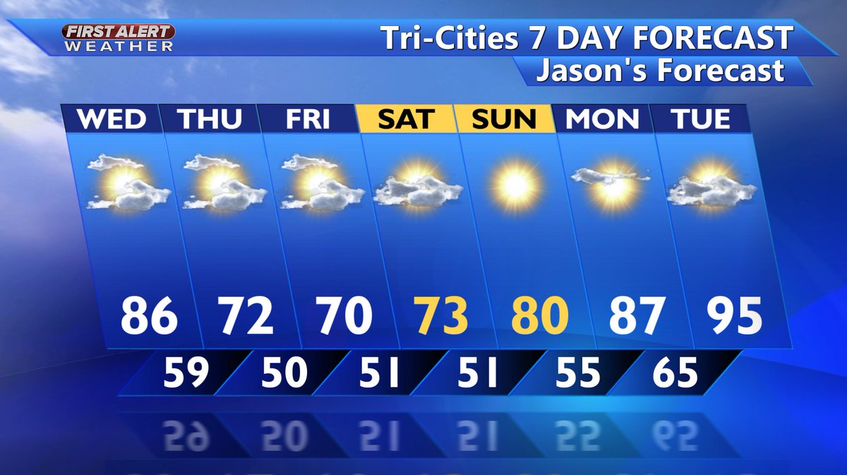 #TriCities will have a sharp cooldown starting Thursday through Saturday.  Much warmer temps on deck for next week.