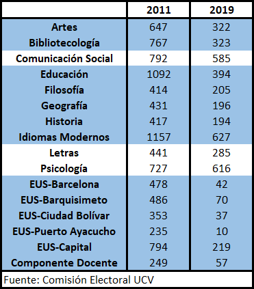 FHyE_UCV's tweet photo. Deserción en la #FHyE

Escuelas en azul han perdido la mitad o más de la mitad de su población estudiantil en 8 años. Casos dramáticos: Los cinco núcleos de los Estudios Universitarios Supervisados #EUS y las escuelas anuales de #Educación e #IdiomasModernos. https://t.co/4qdXfEslCC