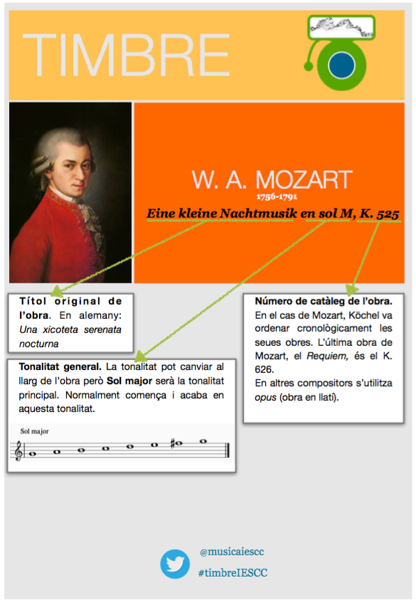 musicaiescc's tweet photo. Al #timbreIESCC de l'@iesccalaquas🔈🎶 d'abril escoltarem un fragment de la celebèrrima "Xicoteta serenata nocturna" de W. A. Mozart. #ClàssicsPopulars #BabyEinstein #LittleEinsteins #EfecteMozart #ConnexionsNeuronals #emSona https://t.co/z8wodYMsdi https://t.co/5Y9uLOl9Ny
