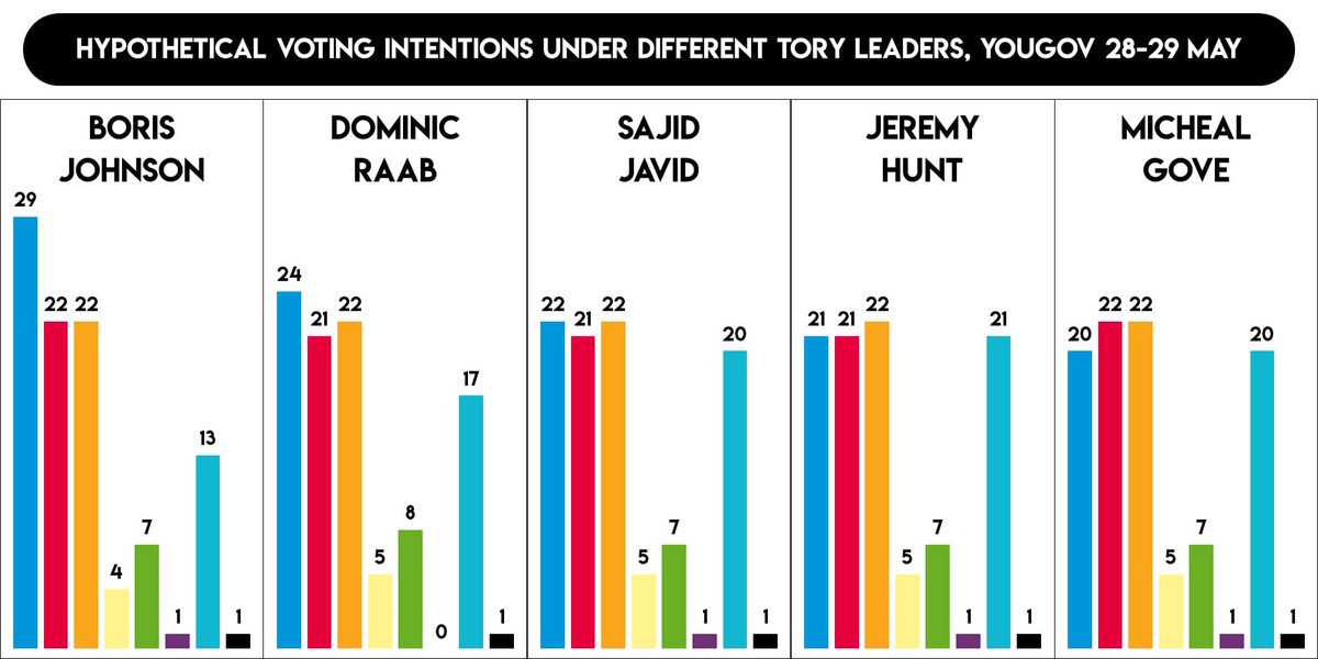 Europe Elects Ar Twitter Uk Yougov Poll Shows In Scenarios With Different Con Ecr Leaders That Boris Johnson Would Be Able To Regain Most Voters Of All Party Leadership Candidates Polled Pm
