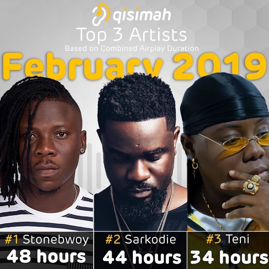 StonebwoyUpdts's tweet photo. Stonebwoy is the most played artiste in Ghana for five🖐🏾 straight months on the Airwaves (Combined airplay duration on TV and radio 📺 📻) even though he has released only one song #SHUGA this year (2019).

Source: @qisimah 
#BhimNationGlobal 🌎🦅 https://t.co/ykvqR20xBT