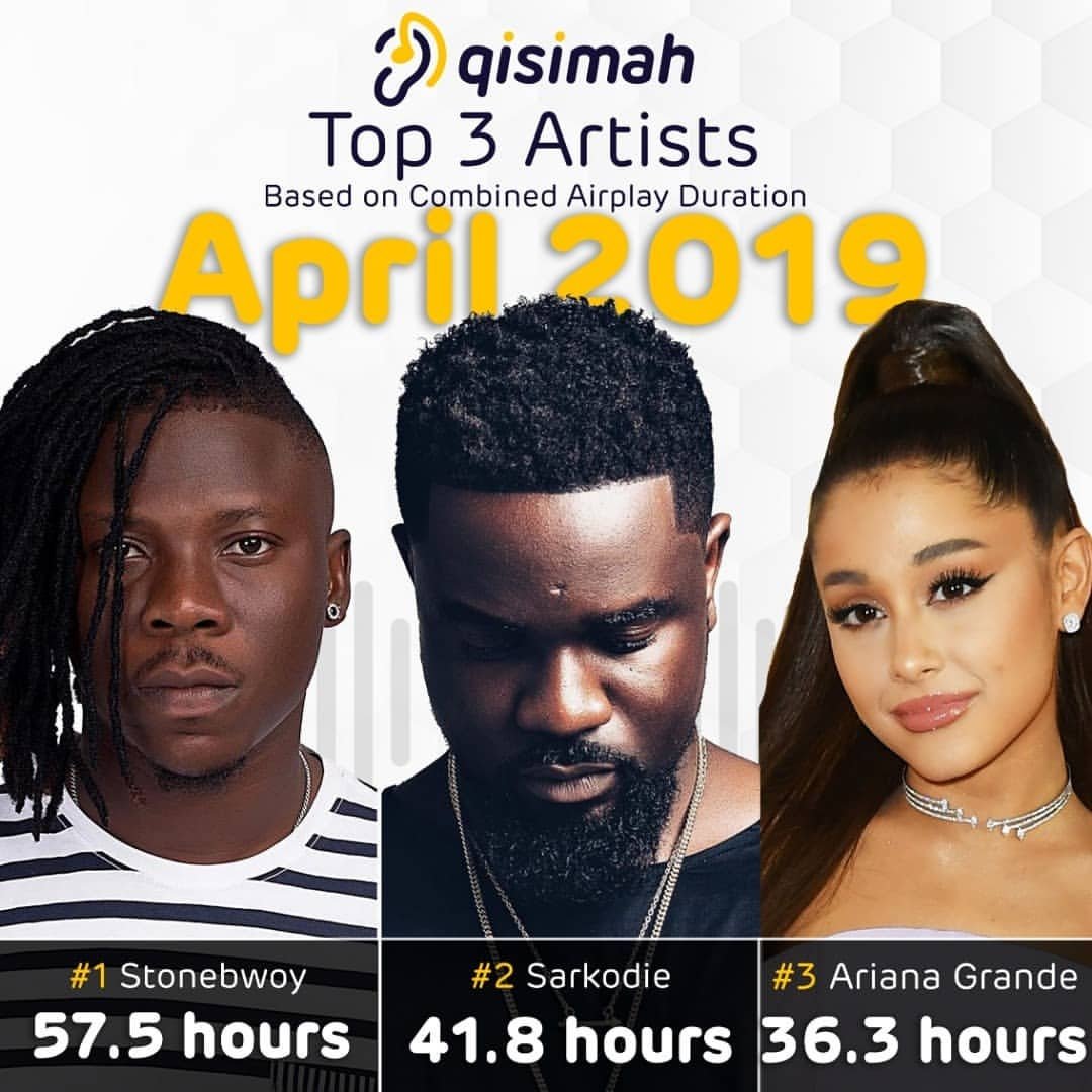 StonebwoyUpdts's tweet photo. Stonebwoy is the most played artiste in Ghana for five🖐🏾 straight months on the Airwaves (Combined airplay duration on TV and radio 📺 📻) even though he has released only one song #SHUGA this year (2019).

Source: @qisimah 
#BhimNationGlobal 🌎🦅 https://t.co/ykvqR20xBT