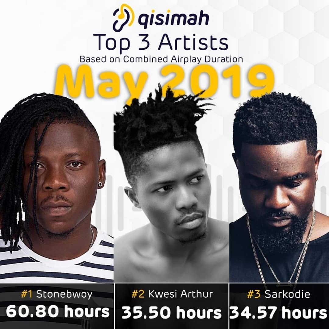 StonebwoyUpdts's tweet photo. Stonebwoy is the most played artiste in Ghana for five🖐🏾 straight months on the Airwaves (Combined airplay duration on TV and radio 📺 📻) even though he has released only one song #SHUGA this year (2019).

Source: @qisimah 
#BhimNationGlobal 🌎🦅 https://t.co/ykvqR20xBT