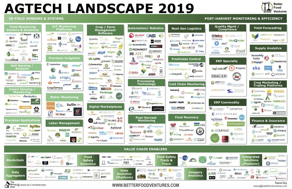 AgTech Landscape 2019: 1,600+ Startups Innovating on the Farm and in the ‘Messy Middle’ agfundernews.com/2019-06-04-agt…