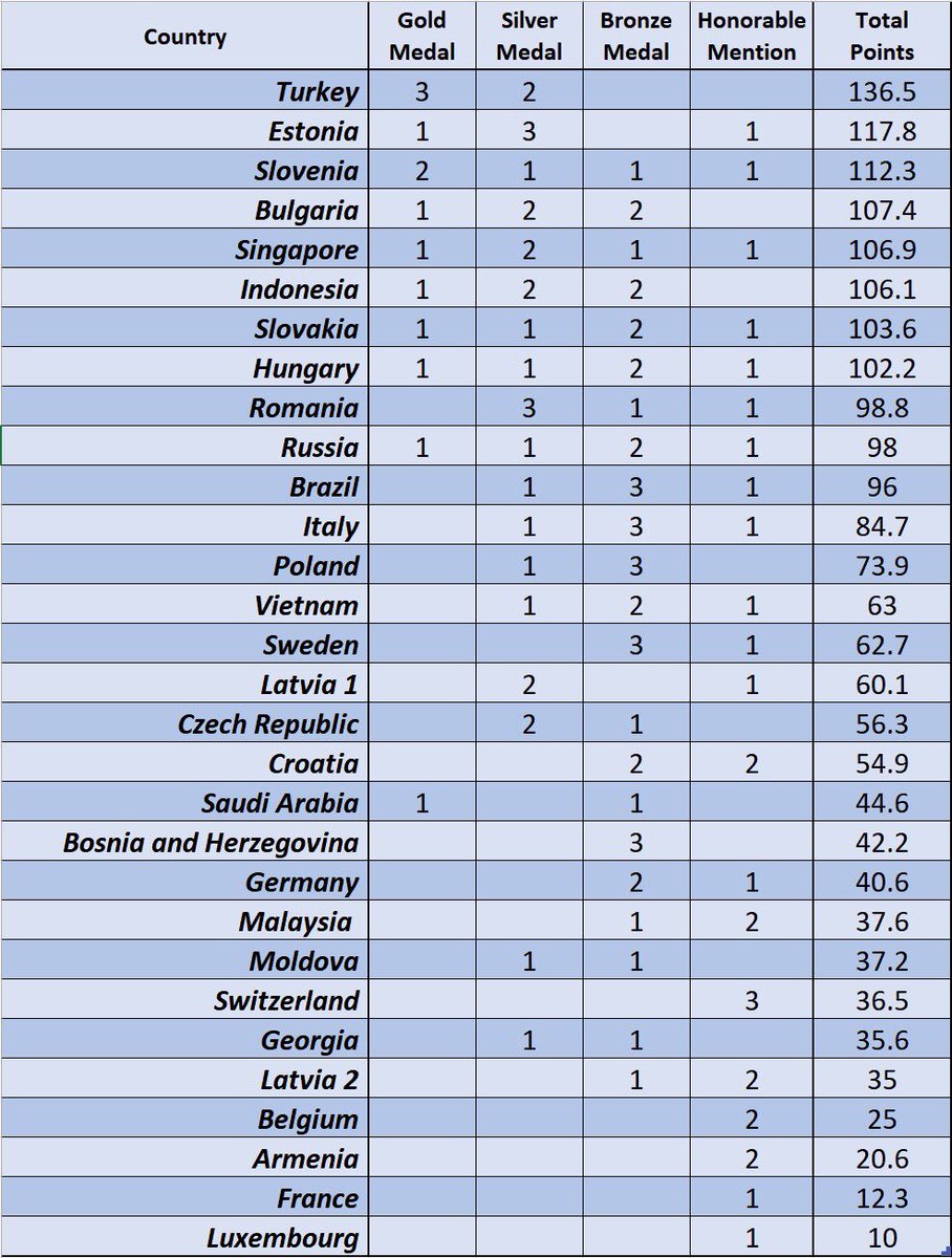 Fizik Olimpiyat Takımımız Avrupa Fizik Olimpiyatlarında Açık Ara Birinci!🇹🇷