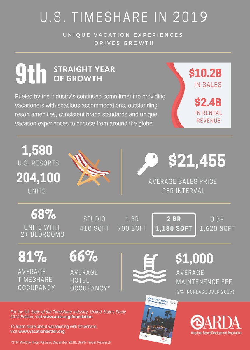 The 2019 State of the Timeshare Industry has been released! Click the link below to read the press release and to download the infographic.

arda.org/us-Timeshare-I…