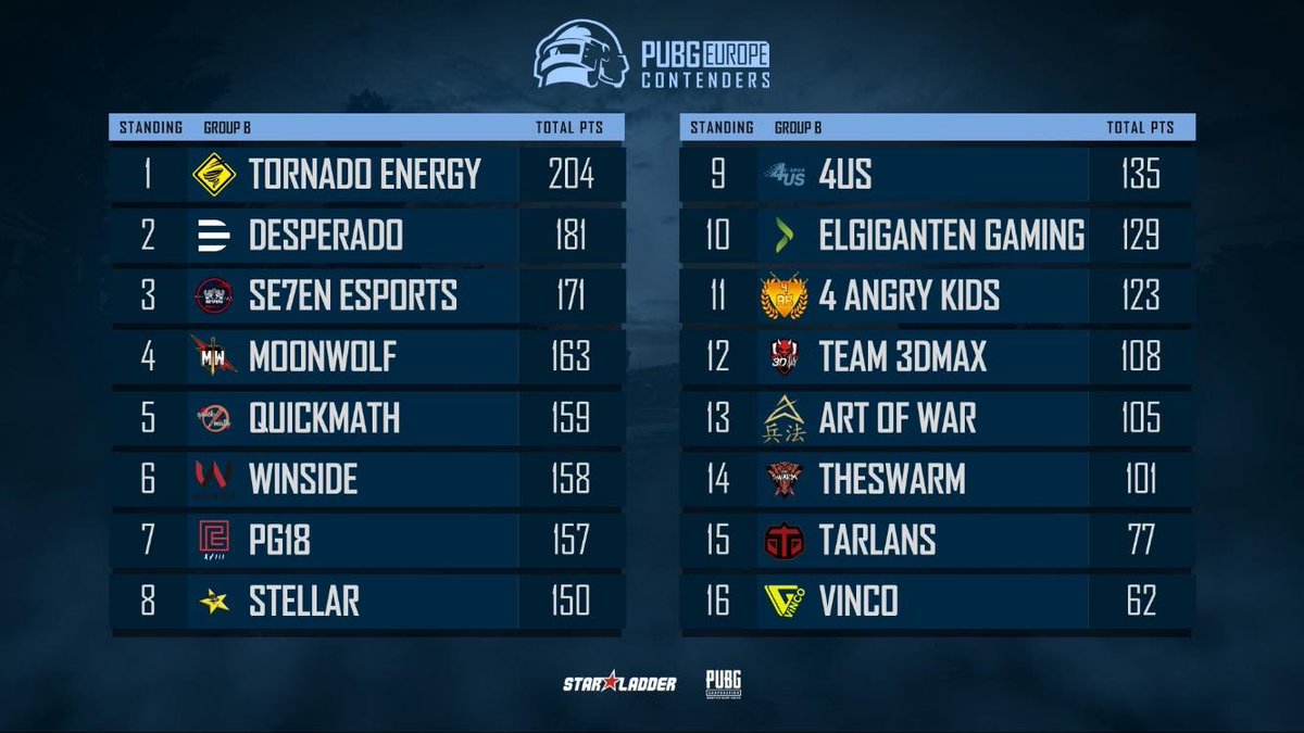 LET’S GOOOOOOOO 🔥🔥🔥🔥
50 points today and the last 🐔 dinner, from 9th to 4th in just four games 👌🏻👌🏻
See you tomorrow, same time ⏰

#MoonWolf 🔥