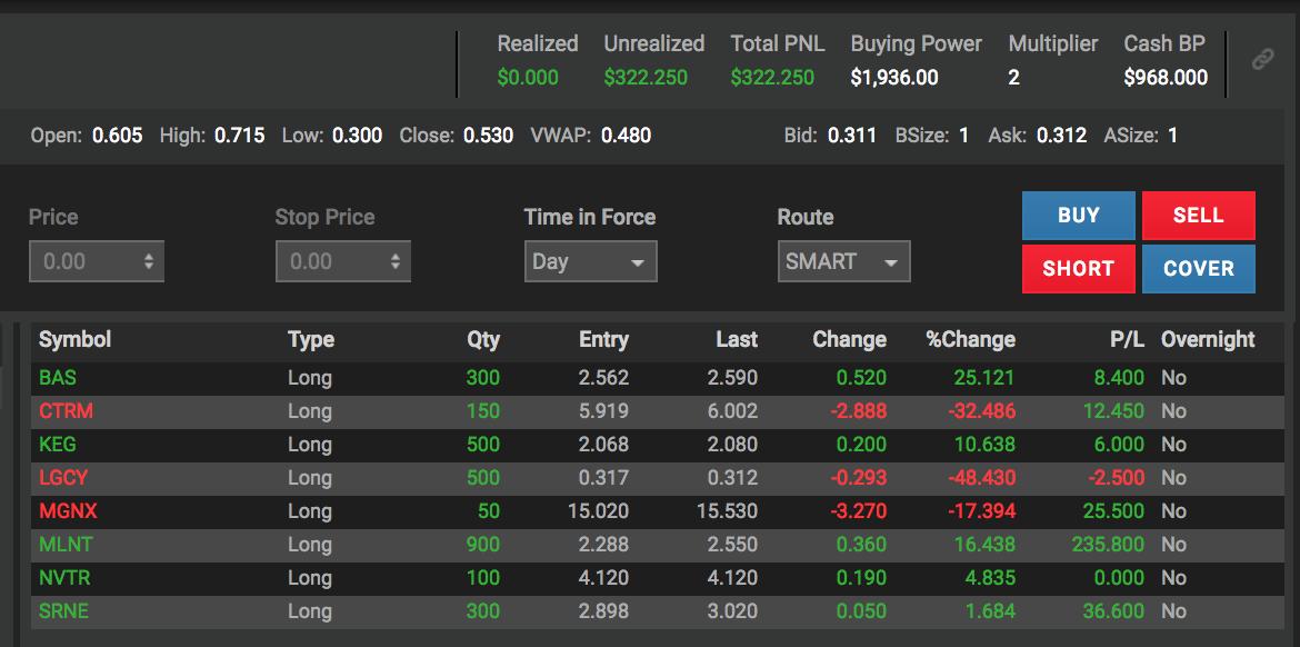 SuperLuckeee's tweet photo. Small account - started trading a bit late today so only focused on swing setups - oversold reversals with potential catalyst. Hope everyone did well today! 
#mlnt #bas #ctrm #keg #lgcy #mgnx #nvtr #srne https://t.co/WSc1aky6uR
