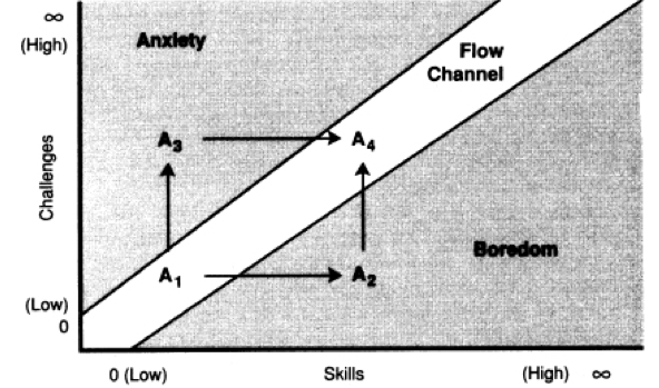 28/ in Mihaly Csikszentmihalyi's book "Flow" he talks about flow as a perfect alignment between Difficulty & Skill. When the map and terrain align perfect, we don't have emotions, we have deep fulfilling sense of focus and purpose.