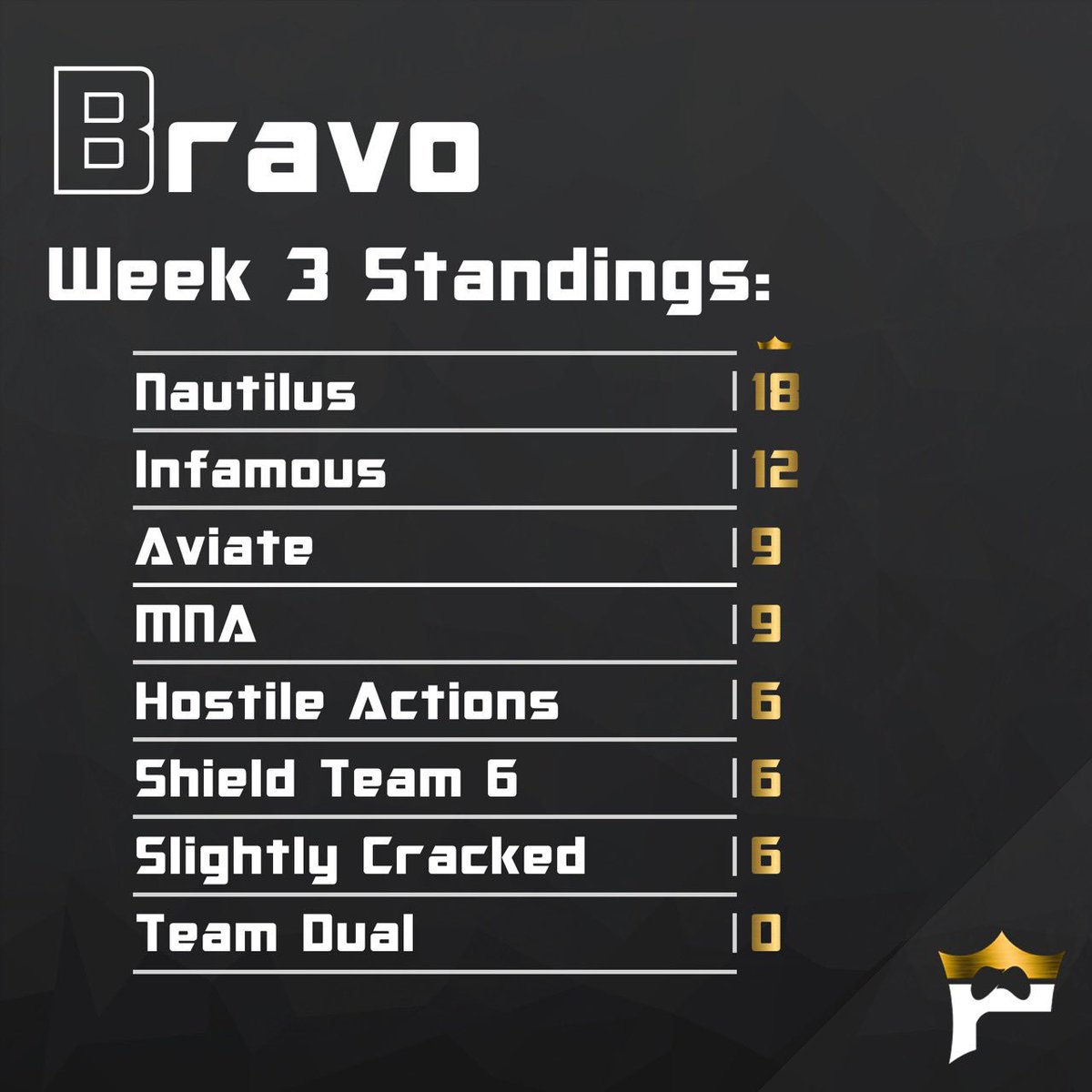 arenaplm's tweet photo. Week 3 Standings! 🔥 https://t.co/K7OmJ8KRcj