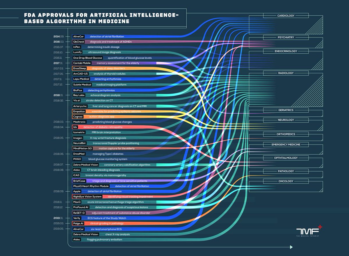 dsacademybr's tweet image. O Diagrama de Sankey abaixo  mostra por ordem cronológica os Algoritmos de Inteligência Artificial para uso na Medicina aprovados pela FDA.

Mais detalhes em: medicalfuturist.com

Formação Inteligência Artificial Aplicada a Medicina. Em breve. Aqui na DSA!

:-)