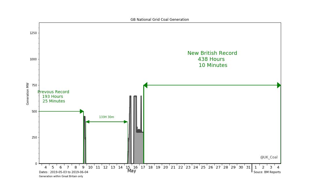 Chart of Coal generation during the Coal Free Run and prior 2 weeks