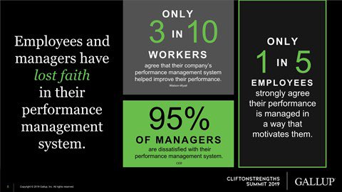 Traditional performance mgmt systems do not motivate employees to improve their performance. They destroy coaching, collaboration &amp; development opportunities. #gallupsummit