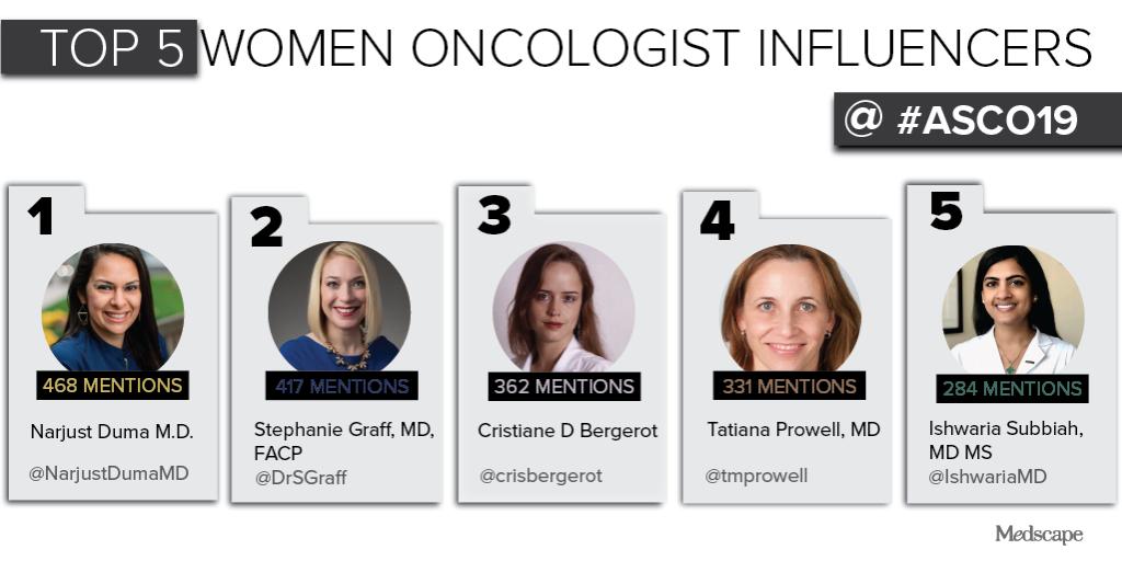 The top 5 women #oncologists Twitter Influencers at #ASCO19 are.... #WomenInMedicine <a href="/HemOncWomenDocs/">Hematology & Oncology Women Physicians Group—HOWPG</a>  @NarjustDumaMD <a href="/DrSGraff/">Stephanie Graff, MD, FACP, FASCO</a> <a href="/tmprowell/">Tatiana Prowell, MD</a> <a href="/crisbergerot/">Cristiane D Bergerot</a> <a href="/IshwariaMD/">Ishwaria Subbiah, MD MS FASCO</a>