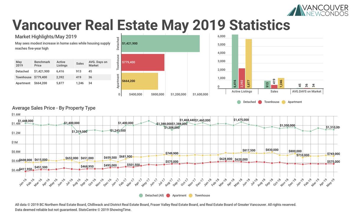 REBGV reports that residential home sales in the region totalled 2,638 in May 2019, a 6.9 per cent decrease from the 2,833 sales recorded in May 2018, and a 44.2 per cent increase from the 1,829 homes sold in April 2019. Learn more: bit.ly/May2019REBGVSt…