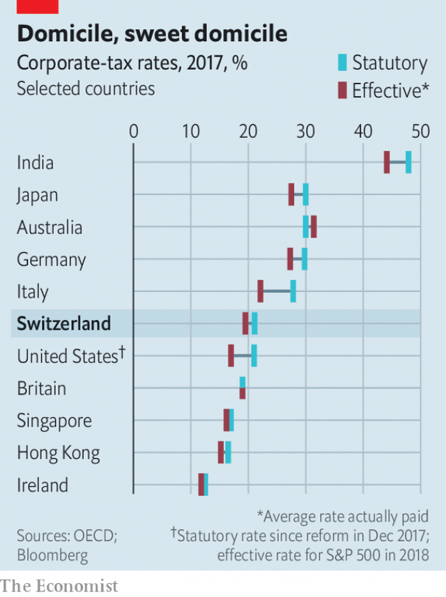 World Corporate Tax Rates Chart